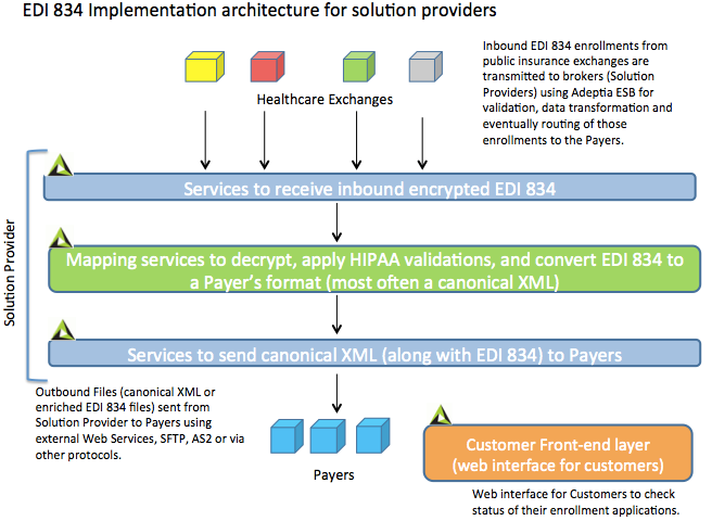 Integration of HIPAA 834 Enrollments with Payers
