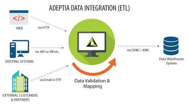 ETL Data Integration Benefits Overview