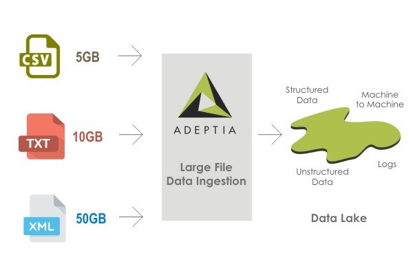 How Adeptia Handles the Processing Headaches?